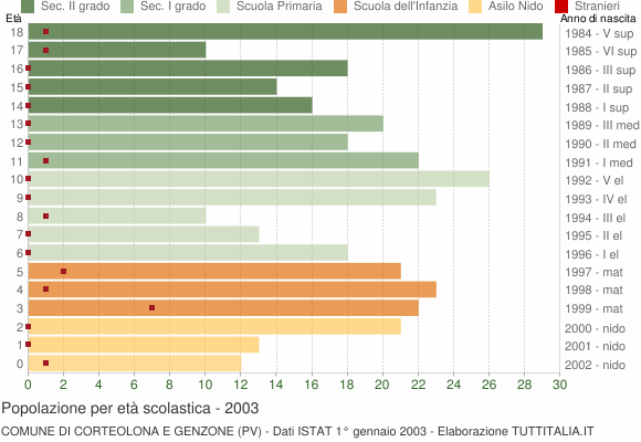 Grafico Popolazione in età scolastica - Corteolona e Genzone 2003