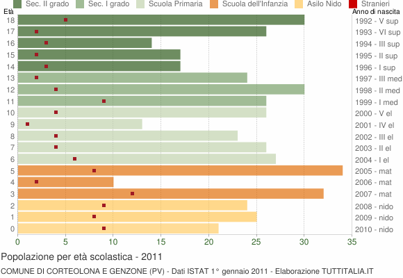 Grafico Popolazione in età scolastica - Corteolona e Genzone 2011