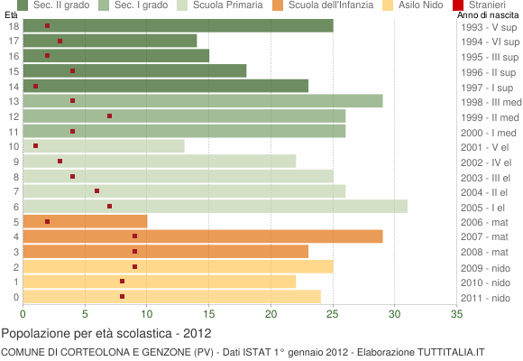 Grafico Popolazione in età scolastica - Corteolona e Genzone 2012