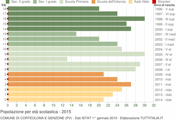 Grafico Popolazione in età scolastica - Corteolona e Genzone 2015