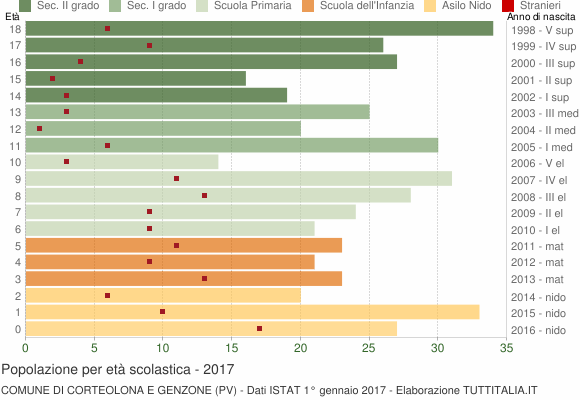 Grafico Popolazione in età scolastica - Corteolona e Genzone 2017