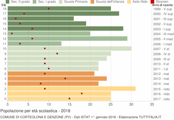 Grafico Popolazione in età scolastica - Corteolona e Genzone 2018