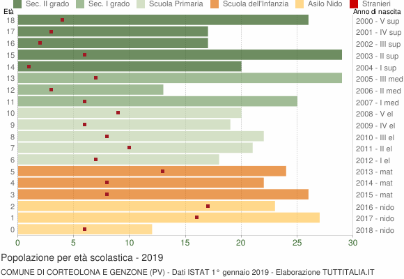 Grafico Popolazione in età scolastica - Corteolona e Genzone 2019