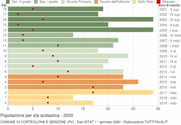 Grafico Popolazione in età scolastica - Corteolona e Genzone 2020