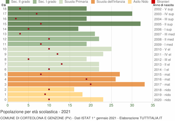 Grafico Popolazione in età scolastica - Corteolona e Genzone 2021