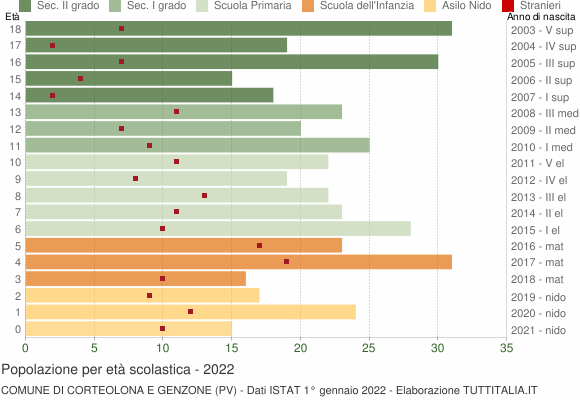 Grafico Popolazione in età scolastica - Corteolona e Genzone 2022