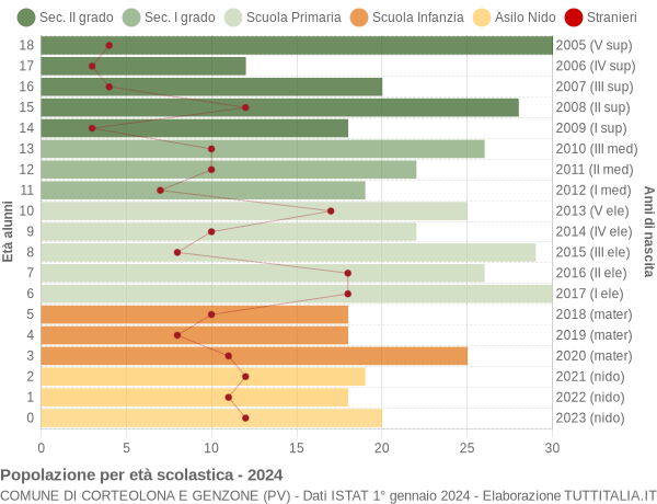 Grafico Popolazione in età scolastica - Corteolona e Genzone 2024