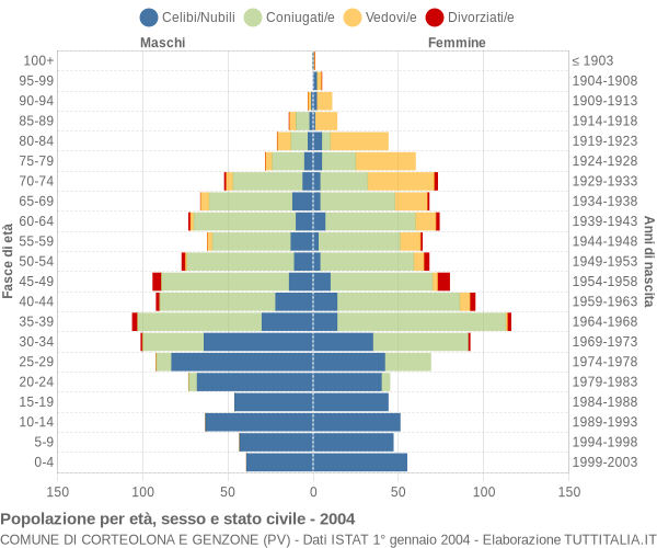 Grafico Popolazione per età, sesso e stato civile Comune di Corteolona e Genzone (PV)