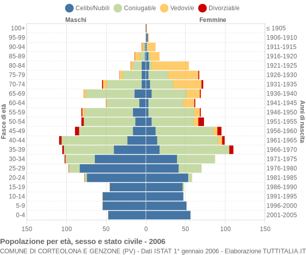 Grafico Popolazione per età, sesso e stato civile Comune di Corteolona e Genzone (PV)