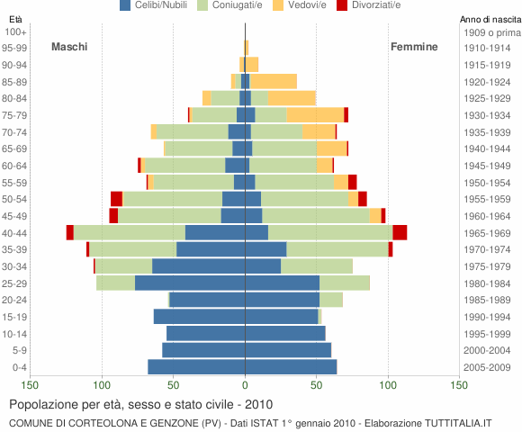 Grafico Popolazione per età, sesso e stato civile Comune di Corteolona e Genzone (PV)