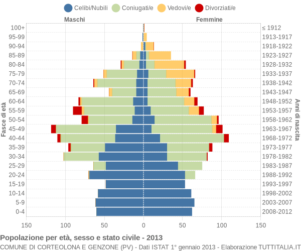 Grafico Popolazione per età, sesso e stato civile Comune di Corteolona e Genzone (PV)