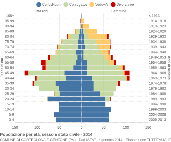 Grafico Popolazione per età, sesso e stato civile Comune di Corteolona e Genzone (PV)