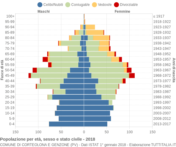 Grafico Popolazione per età, sesso e stato civile Comune di Corteolona e Genzone (PV)