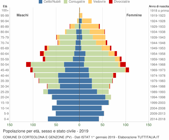 Grafico Popolazione per età, sesso e stato civile Comune di Corteolona e Genzone (PV)