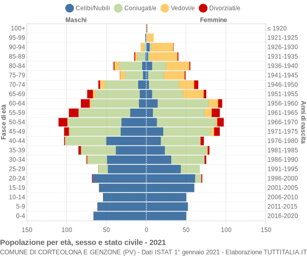 Grafico Popolazione per età, sesso e stato civile Comune di Corteolona e Genzone (PV)