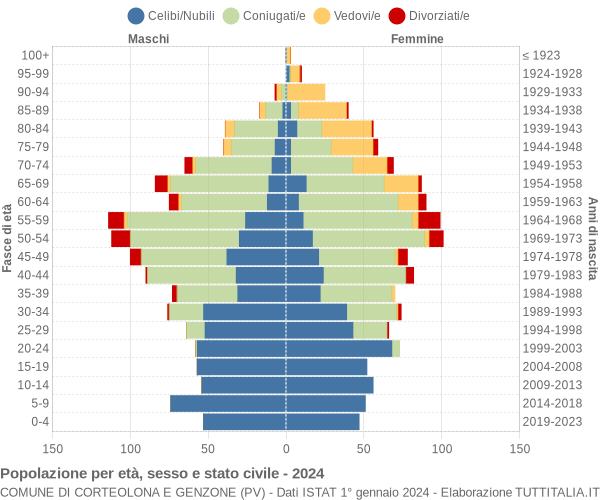 Grafico Popolazione per età, sesso e stato civile Comune di Corteolona e Genzone (PV)