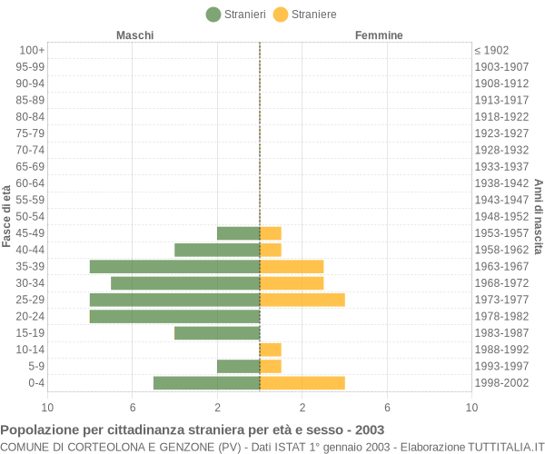 Grafico cittadini stranieri - Corteolona e Genzone 2003