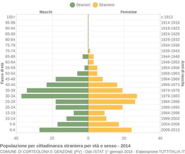 Grafico cittadini stranieri - Corteolona e Genzone 2014