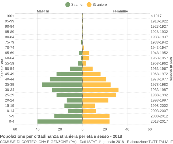 Grafico cittadini stranieri - Corteolona e Genzone 2018