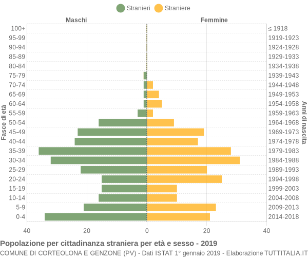 Grafico cittadini stranieri - Corteolona e Genzone 2019