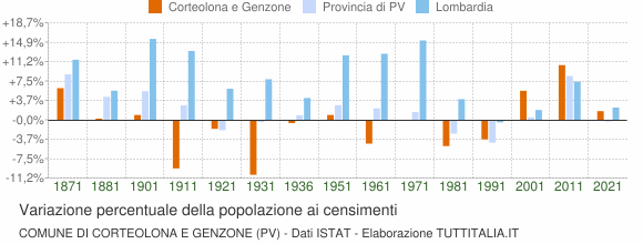 Grafico variazione percentuale della popolazione Comune di Corteolona e Genzone (PV)