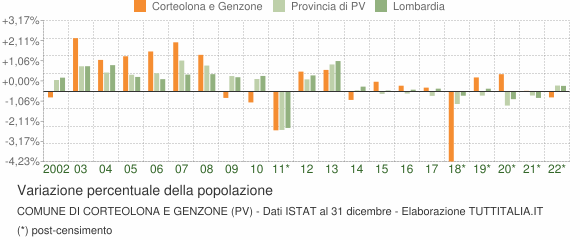 Variazione percentuale della popolazione Comune di Corteolona e Genzone (PV)