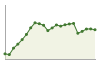 Andamento popolazione Comune di Corteolona e Genzone (PV)