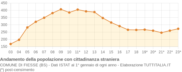 Andamento popolazione stranieri Comune di Fiesse (BS)