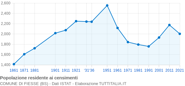 Grafico andamento storico popolazione Comune di Fiesse (BS)