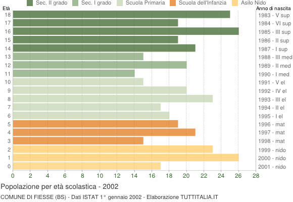 Grafico Popolazione in età scolastica - Fiesse 2002