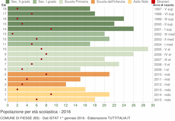Grafico Popolazione in età scolastica - Fiesse 2016