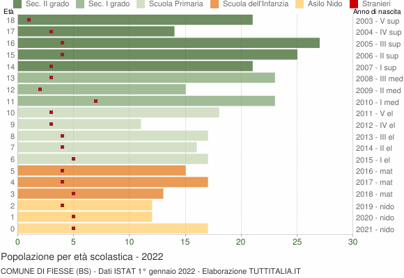 Grafico Popolazione in età scolastica - Fiesse 2022