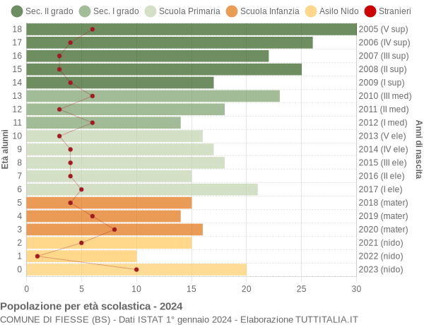 Grafico Popolazione in età scolastica - Fiesse 2024