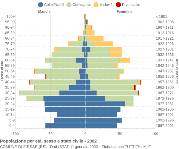 Grafico Popolazione per età, sesso e stato civile Comune di Fiesse (BS)