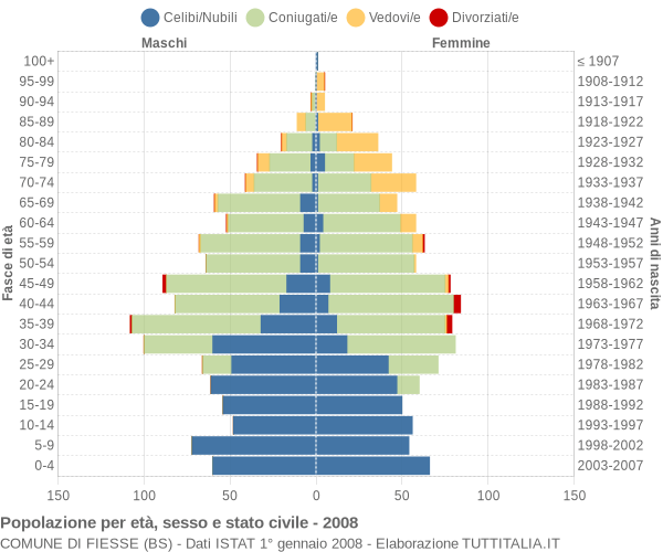 Grafico Popolazione per età, sesso e stato civile Comune di Fiesse (BS)