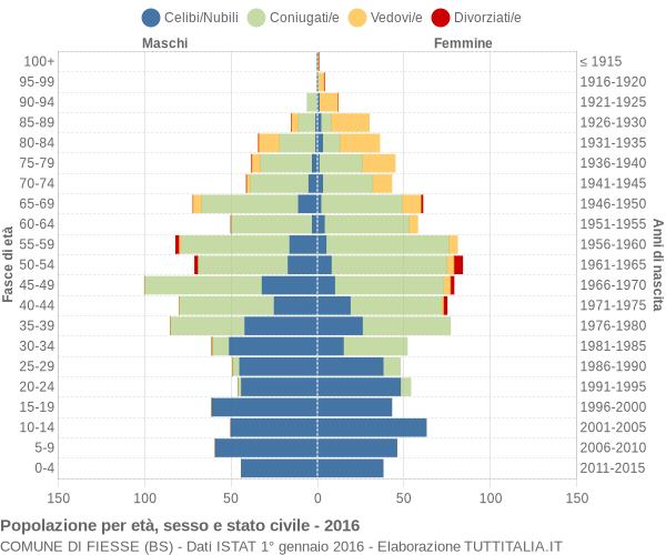 Grafico Popolazione per età, sesso e stato civile Comune di Fiesse (BS)