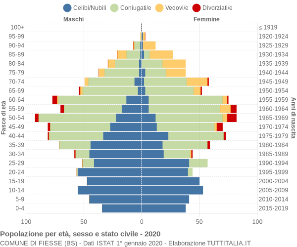 Grafico Popolazione per età, sesso e stato civile Comune di Fiesse (BS)