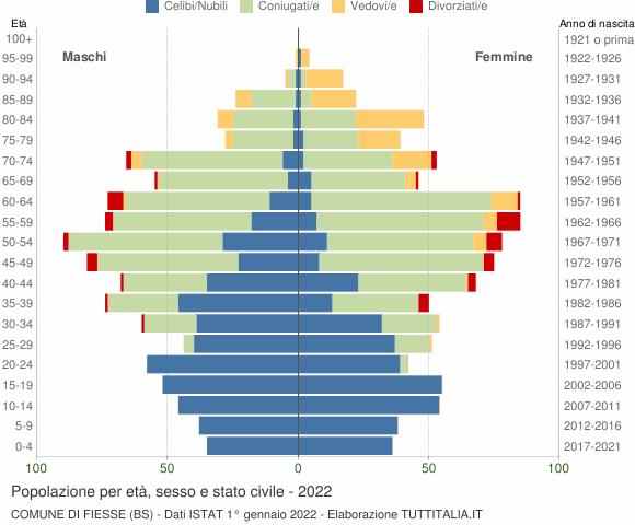 Grafico Popolazione per età, sesso e stato civile Comune di Fiesse (BS)
