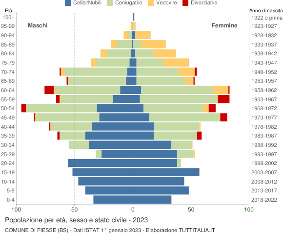 Grafico Popolazione per età, sesso e stato civile Comune di Fiesse (BS)