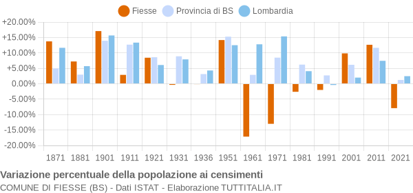 Grafico variazione percentuale della popolazione Comune di Fiesse (BS)