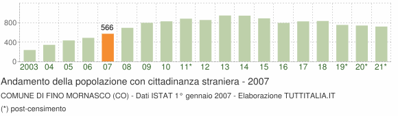 Grafico andamento popolazione stranieri Comune di Fino Mornasco (CO)