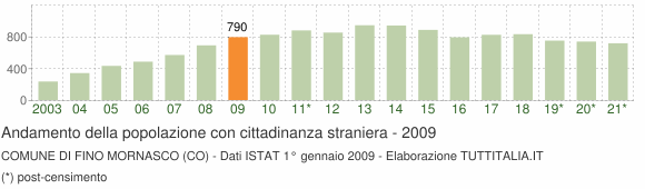 Grafico andamento popolazione stranieri Comune di Fino Mornasco (CO)
