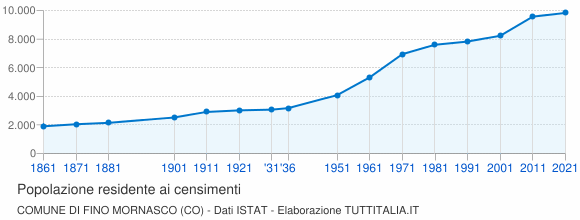 Grafico andamento storico popolazione Comune di Fino Mornasco (CO)