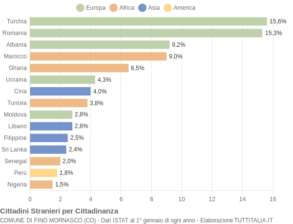 Grafico cittadinanza stranieri - Fino Mornasco 2012