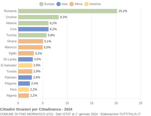 Grafico cittadinanza stranieri - Fino Mornasco 2024