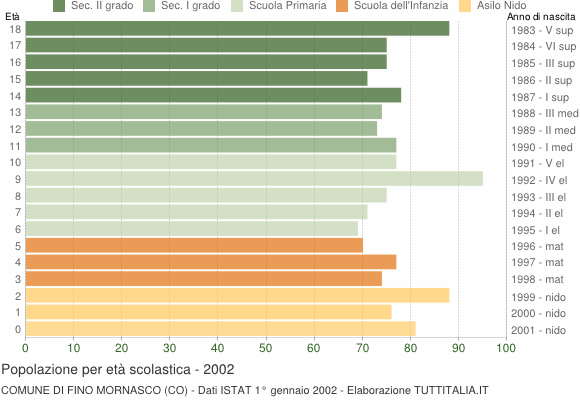 Grafico Popolazione in età scolastica - Fino Mornasco 2002