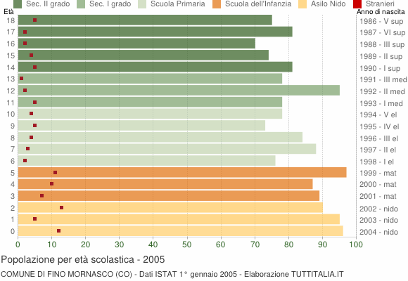 Grafico Popolazione in età scolastica - Fino Mornasco 2005