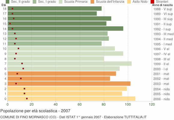 Grafico Popolazione in età scolastica - Fino Mornasco 2007