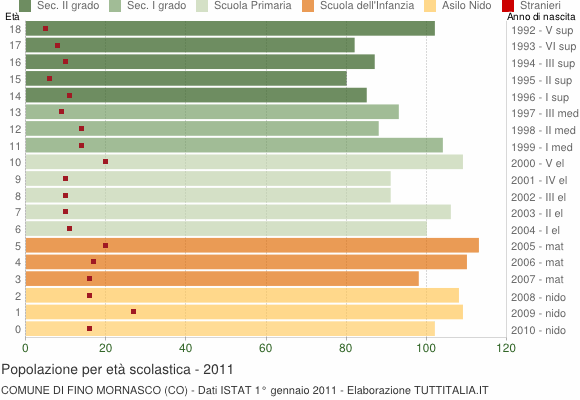 Grafico Popolazione in età scolastica - Fino Mornasco 2011