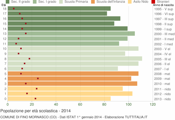 Grafico Popolazione in età scolastica - Fino Mornasco 2014